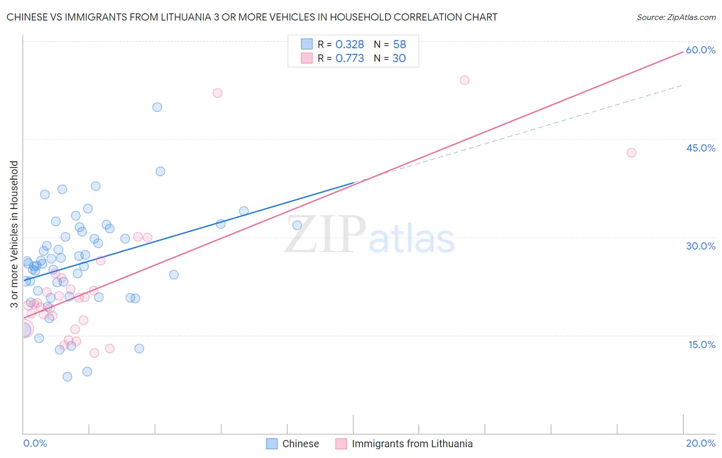 Chinese vs Immigrants from Lithuania 3 or more Vehicles in Household