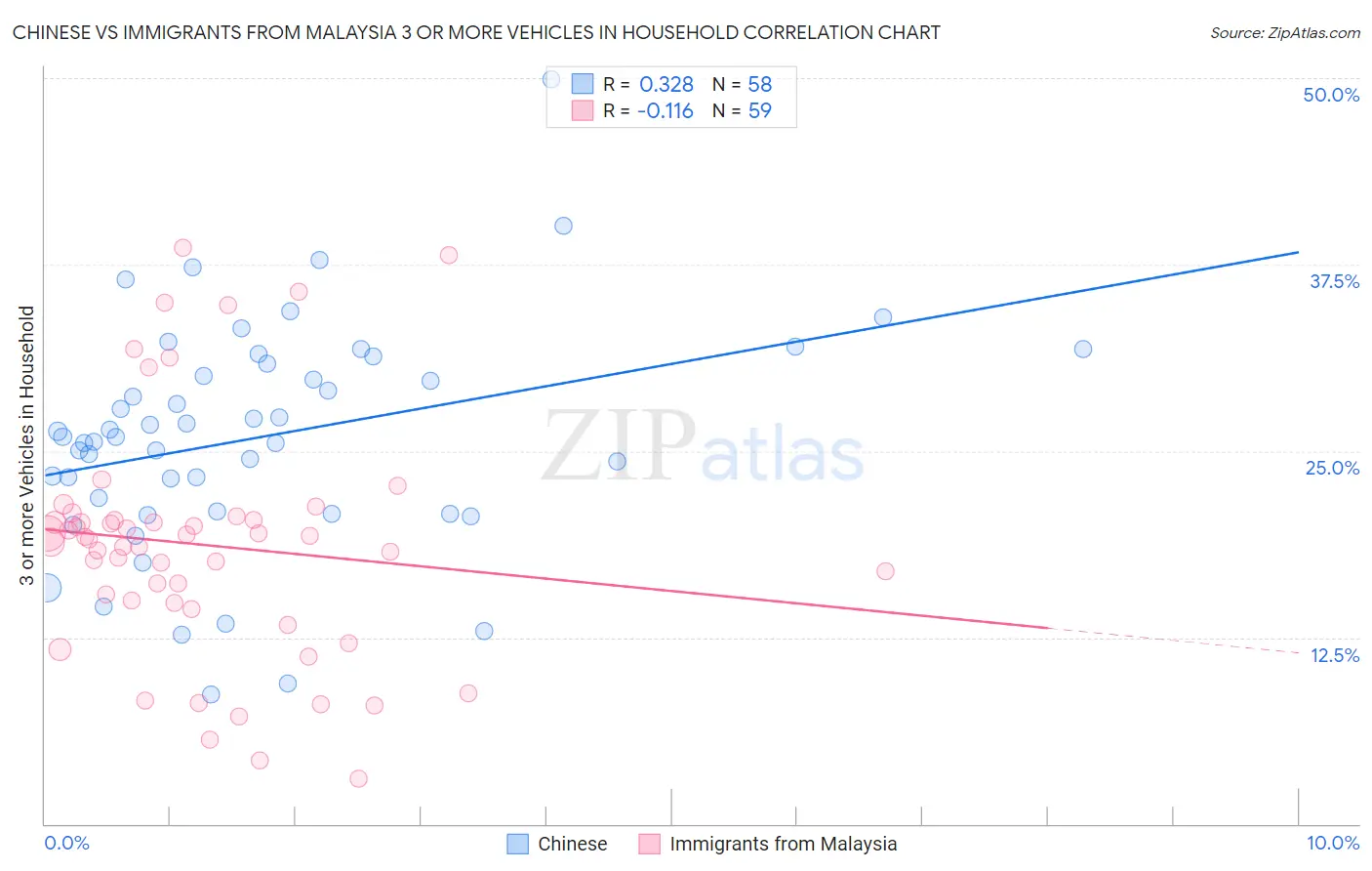 Chinese vs Immigrants from Malaysia 3 or more Vehicles in Household