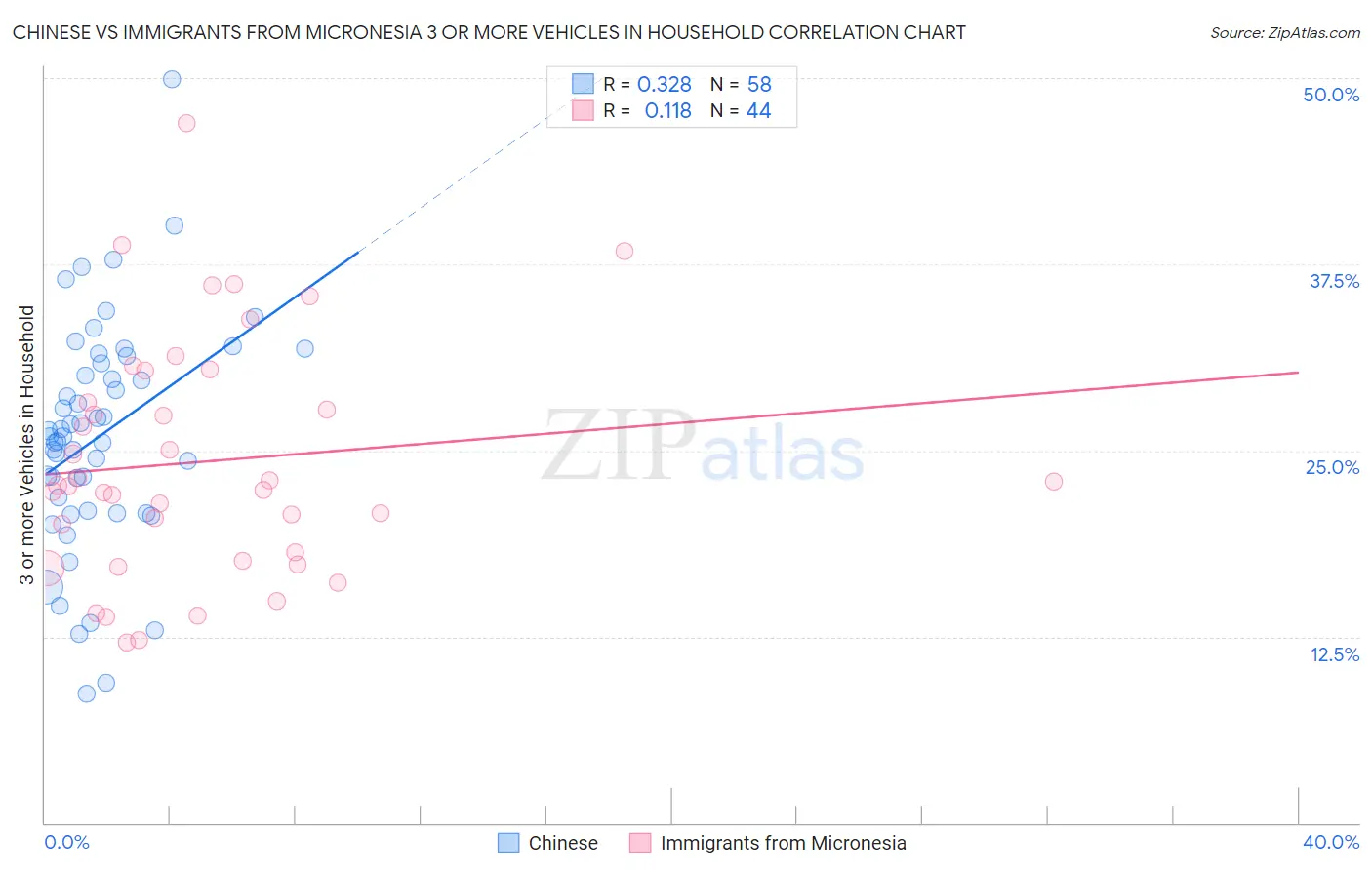 Chinese vs Immigrants from Micronesia 3 or more Vehicles in Household