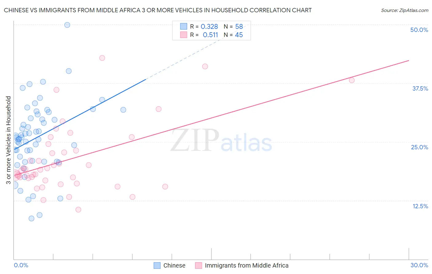 Chinese vs Immigrants from Middle Africa 3 or more Vehicles in Household