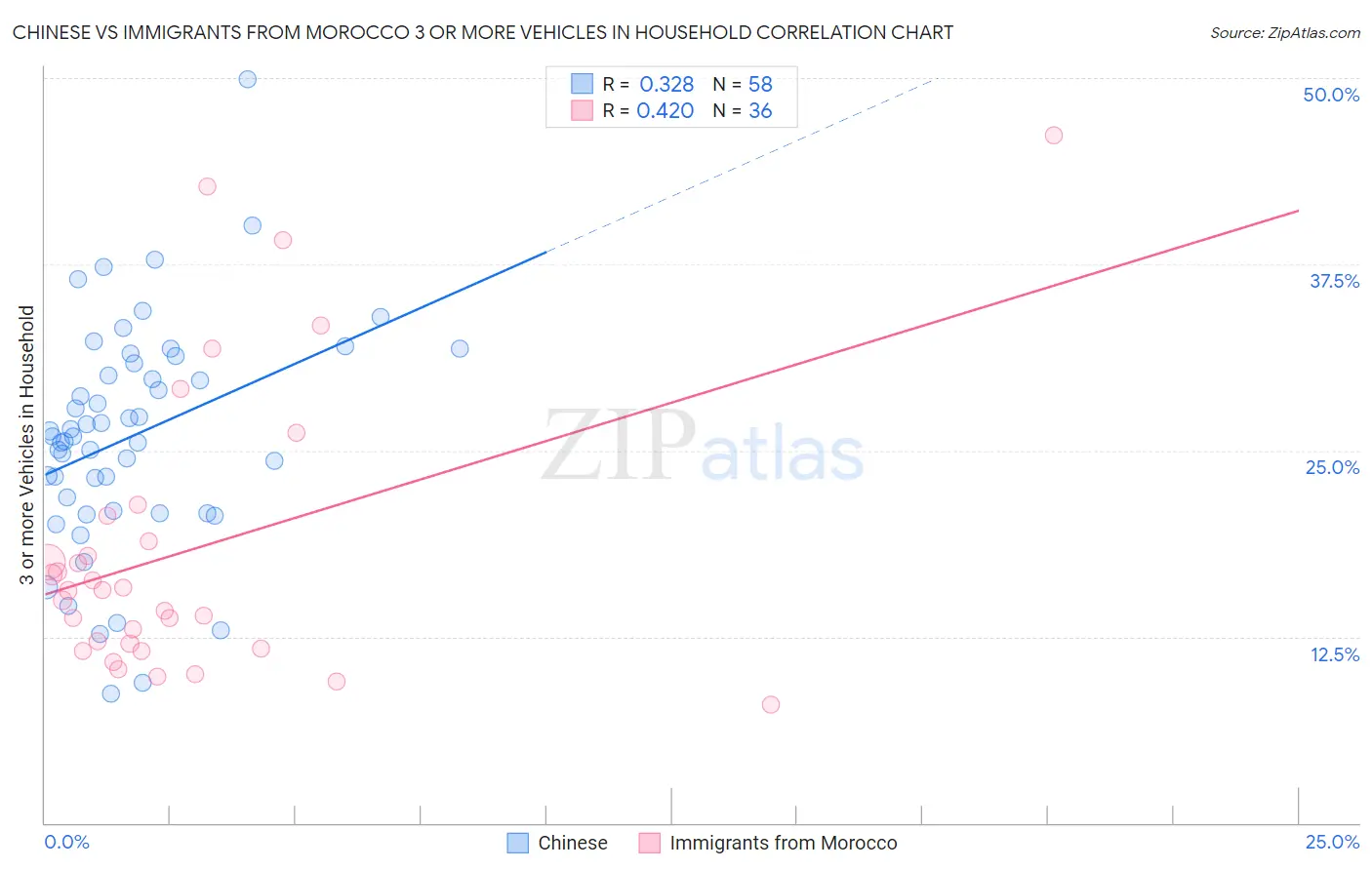 Chinese vs Immigrants from Morocco 3 or more Vehicles in Household
