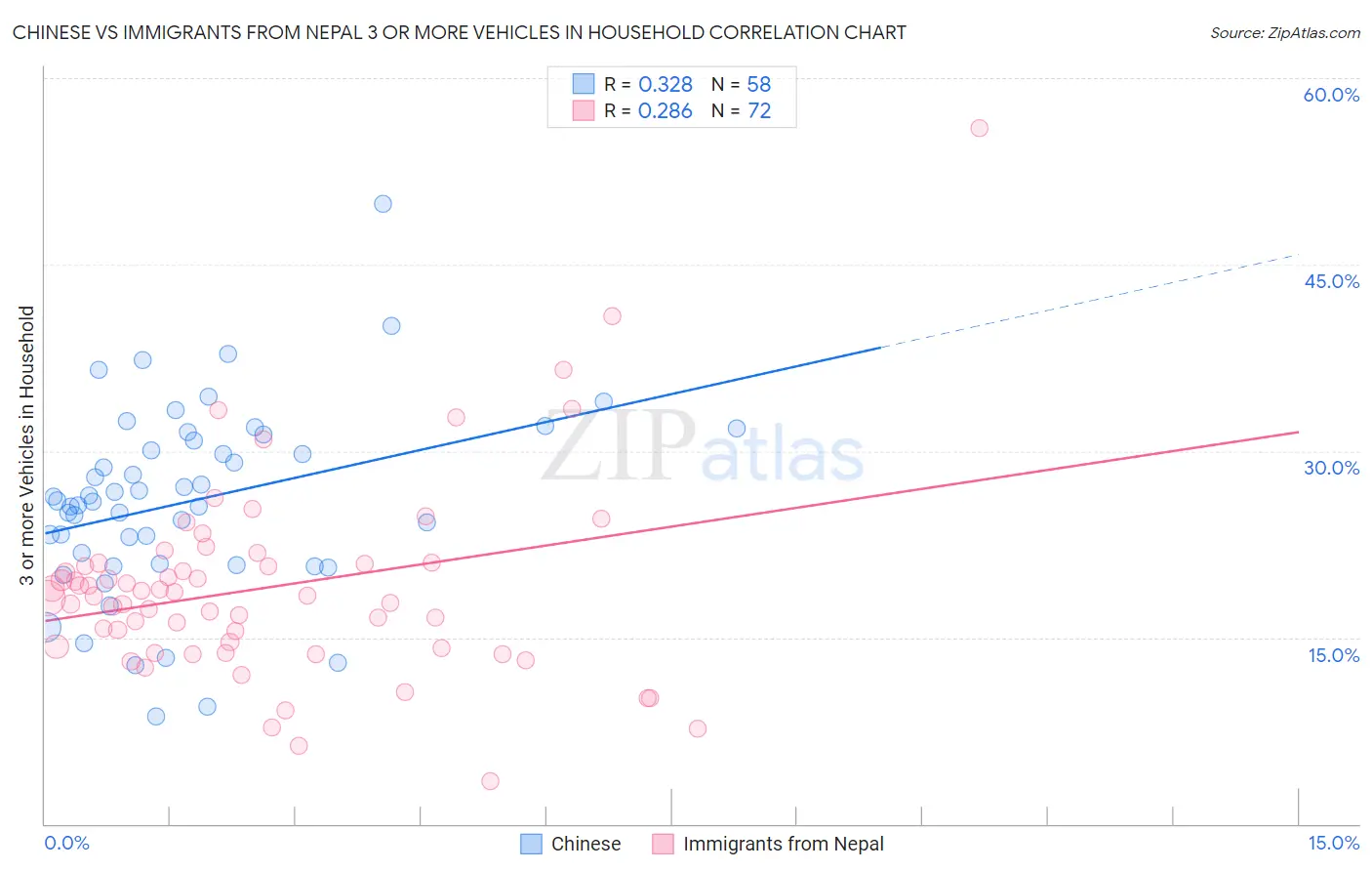 Chinese vs Immigrants from Nepal 3 or more Vehicles in Household