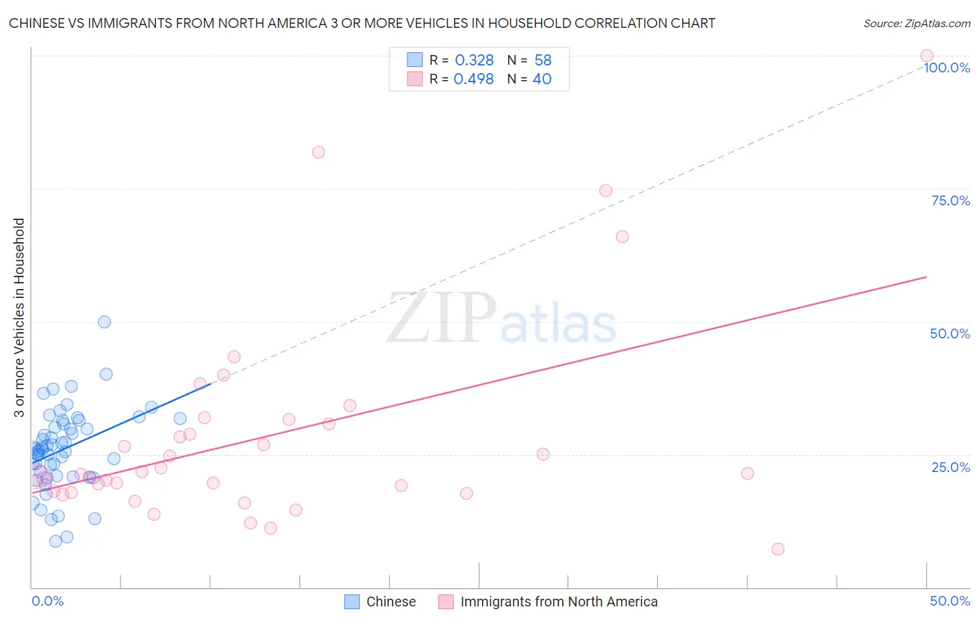 Chinese vs Immigrants from North America 3 or more Vehicles in Household
