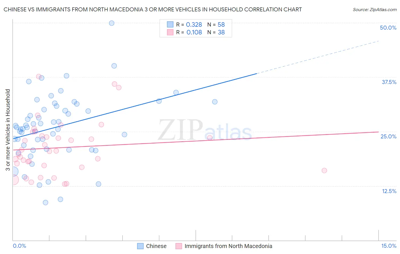 Chinese vs Immigrants from North Macedonia 3 or more Vehicles in Household