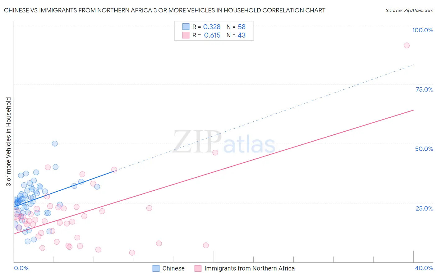 Chinese vs Immigrants from Northern Africa 3 or more Vehicles in Household