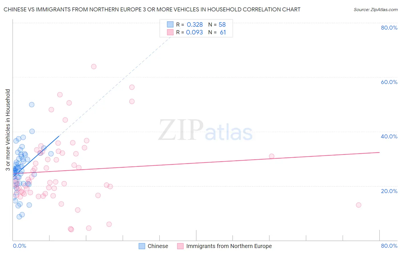 Chinese vs Immigrants from Northern Europe 3 or more Vehicles in Household