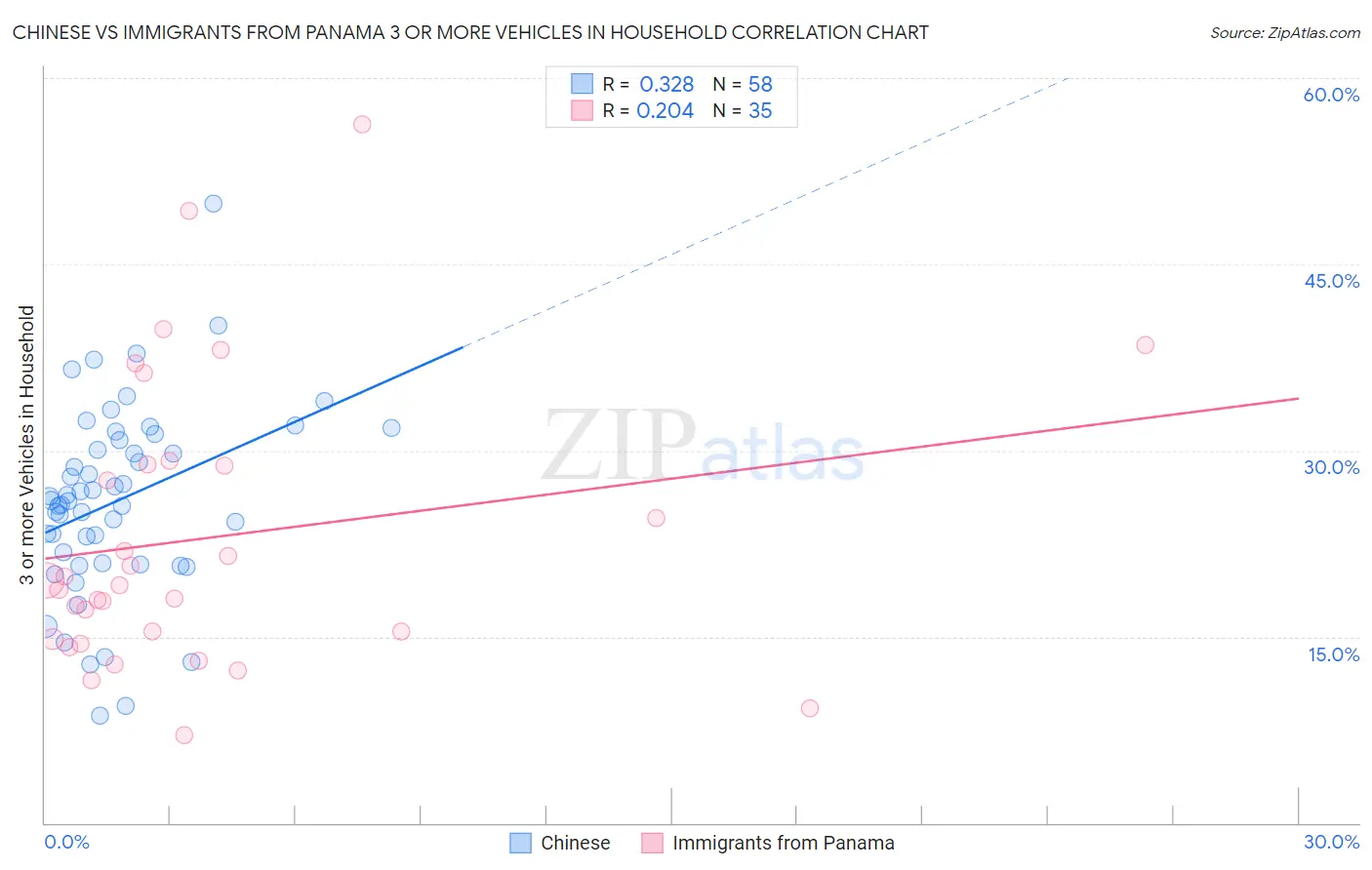 Chinese vs Immigrants from Panama 3 or more Vehicles in Household