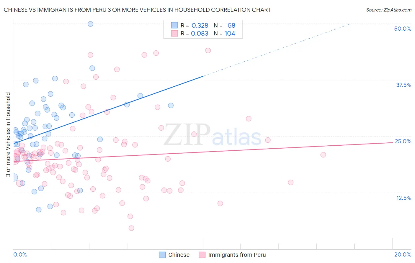 Chinese vs Immigrants from Peru 3 or more Vehicles in Household
