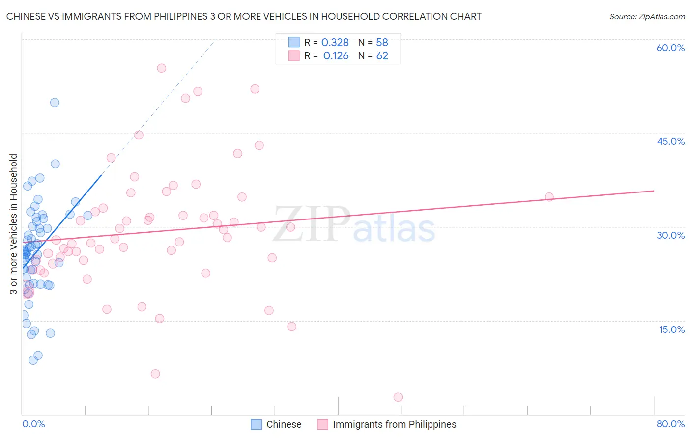 Chinese vs Immigrants from Philippines 3 or more Vehicles in Household