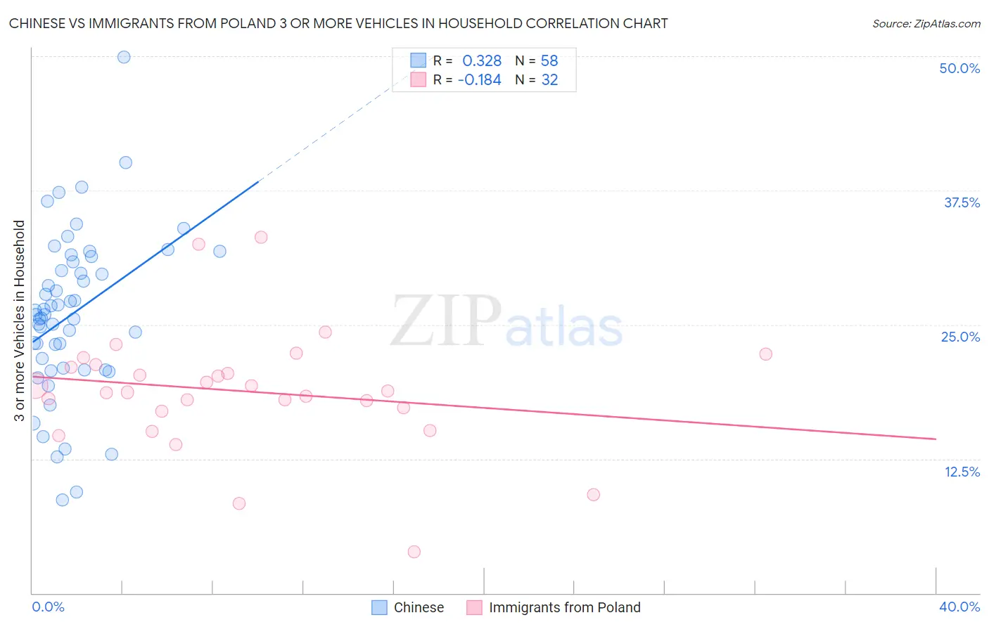 Chinese vs Immigrants from Poland 3 or more Vehicles in Household