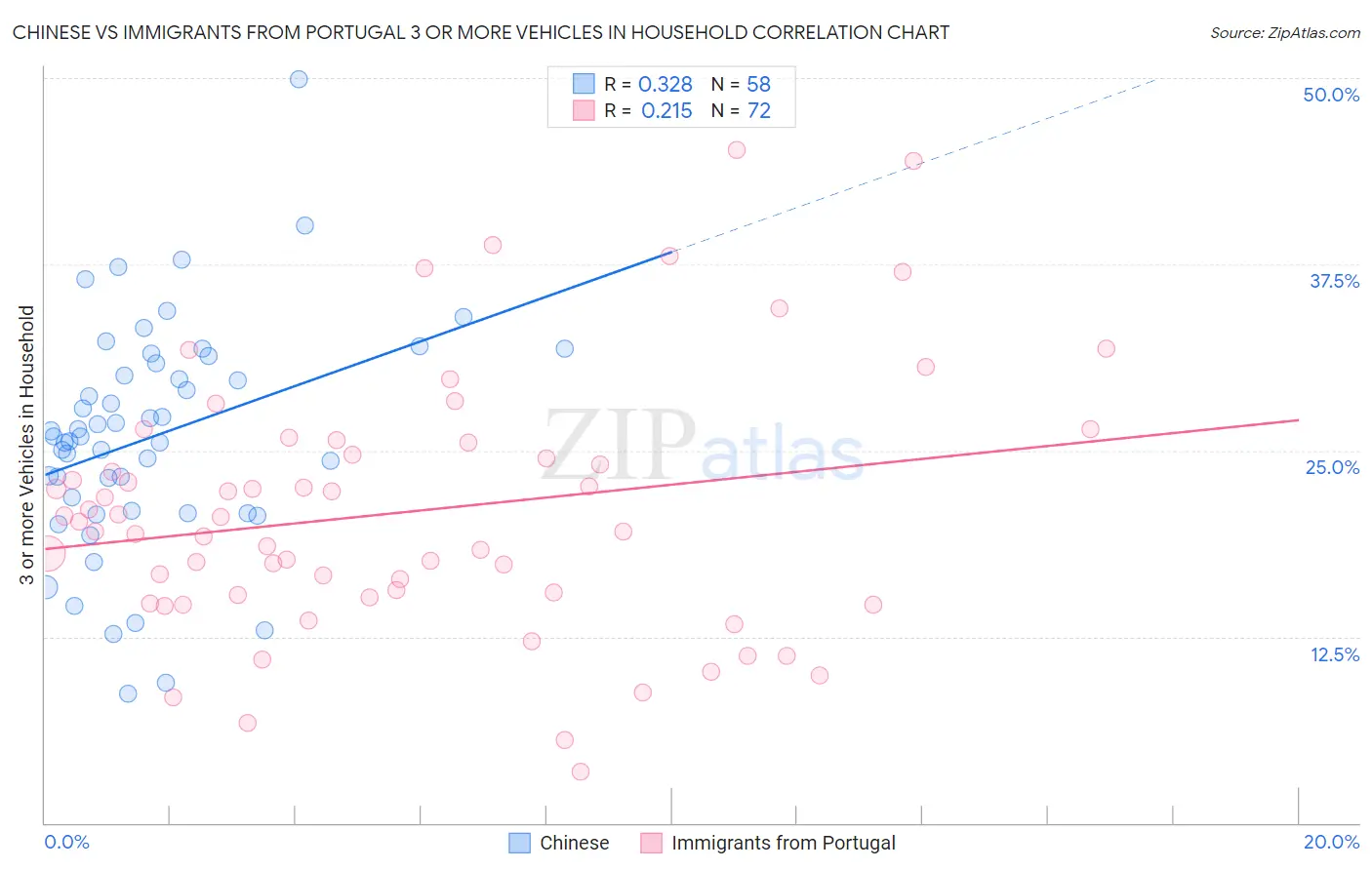 Chinese vs Immigrants from Portugal 3 or more Vehicles in Household