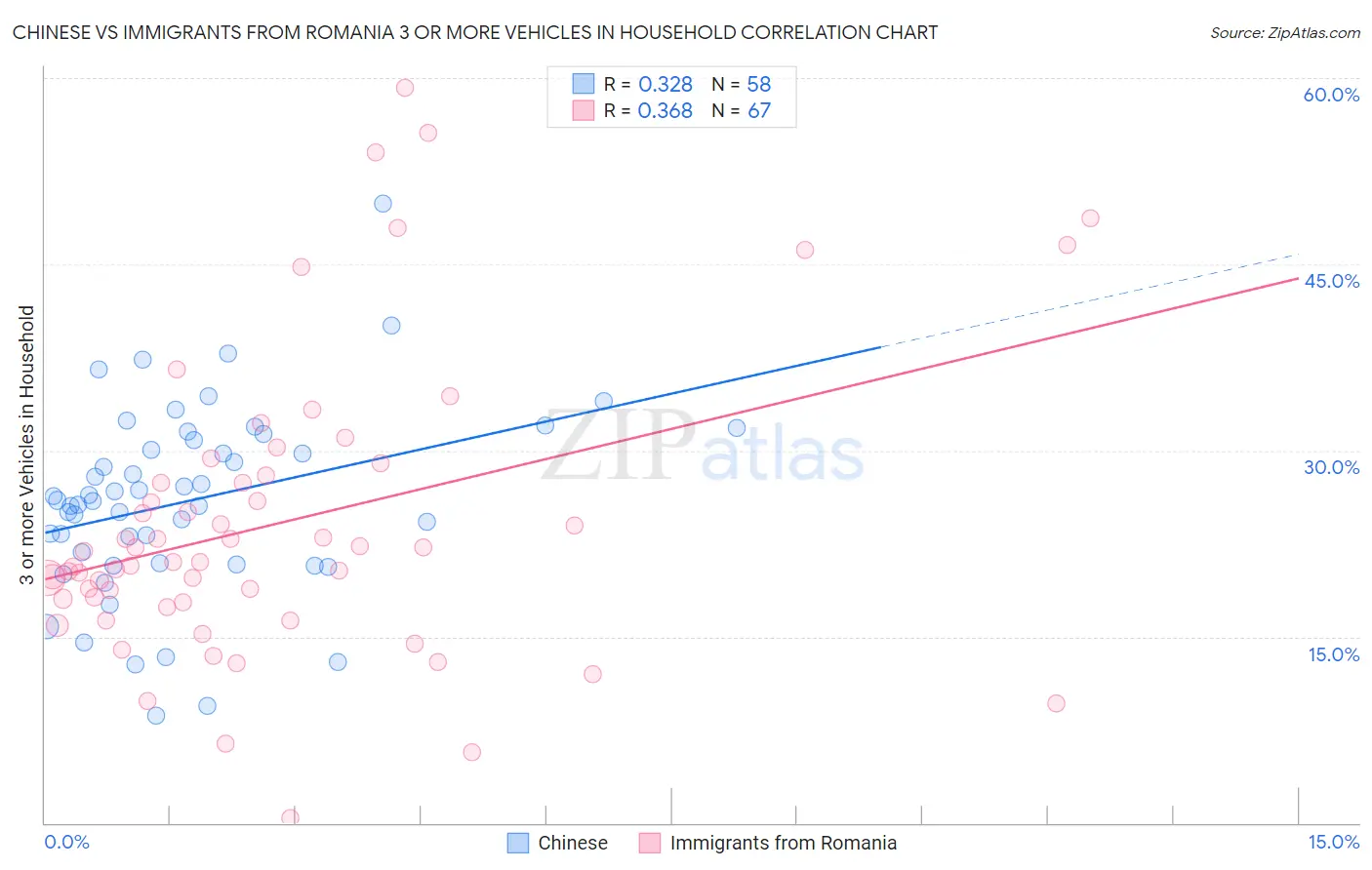 Chinese vs Immigrants from Romania 3 or more Vehicles in Household
