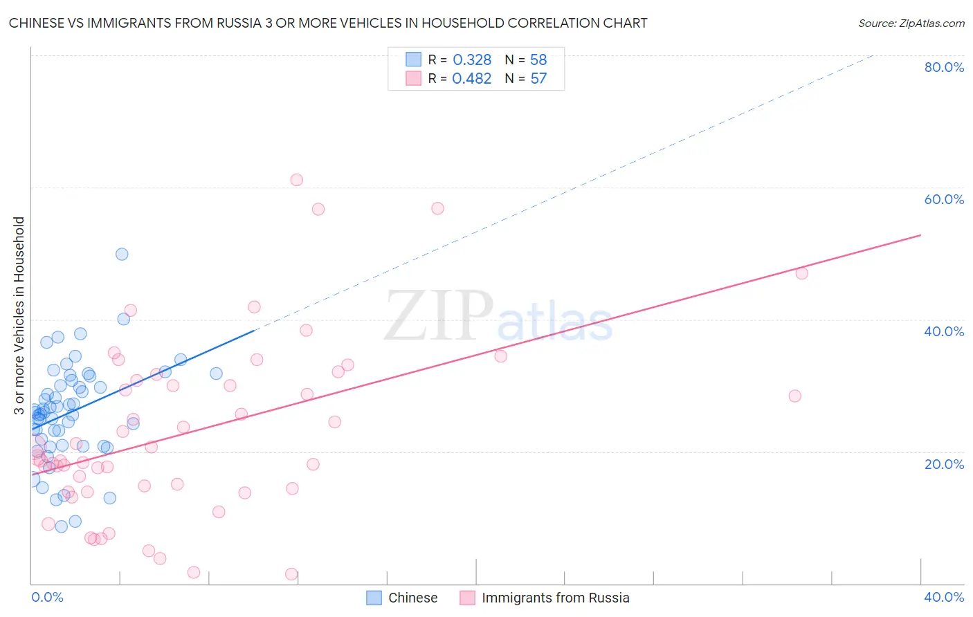 Chinese vs Immigrants from Russia 3 or more Vehicles in Household