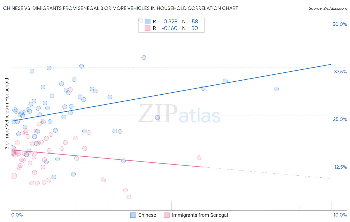 Chinese vs Immigrants from Senegal 3 or more Vehicles in Household