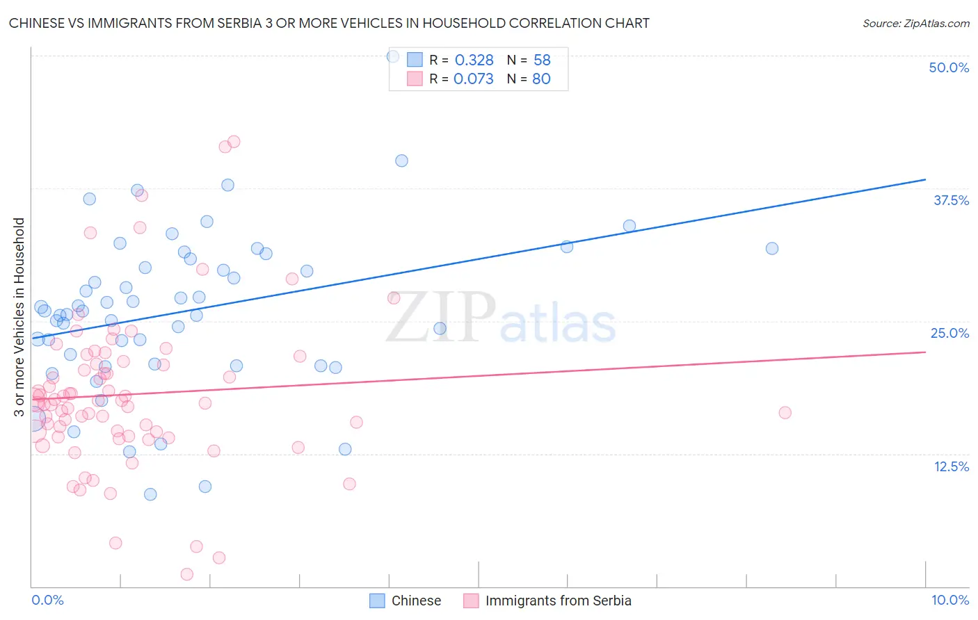 Chinese vs Immigrants from Serbia 3 or more Vehicles in Household