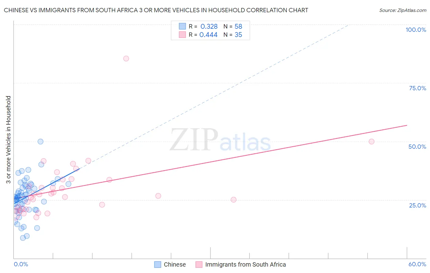 Chinese vs Immigrants from South Africa 3 or more Vehicles in Household