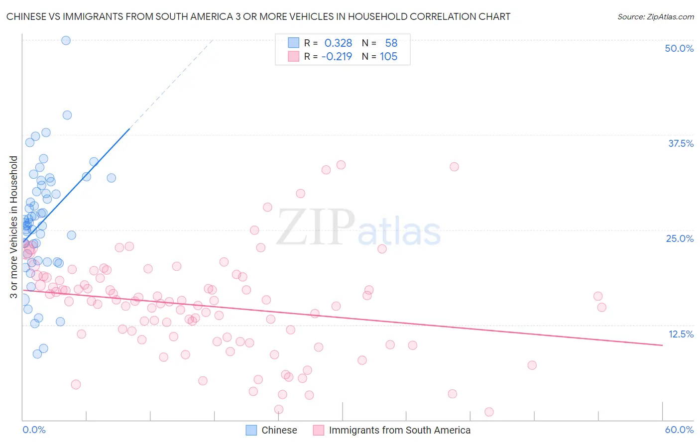 Chinese vs Immigrants from South America 3 or more Vehicles in Household