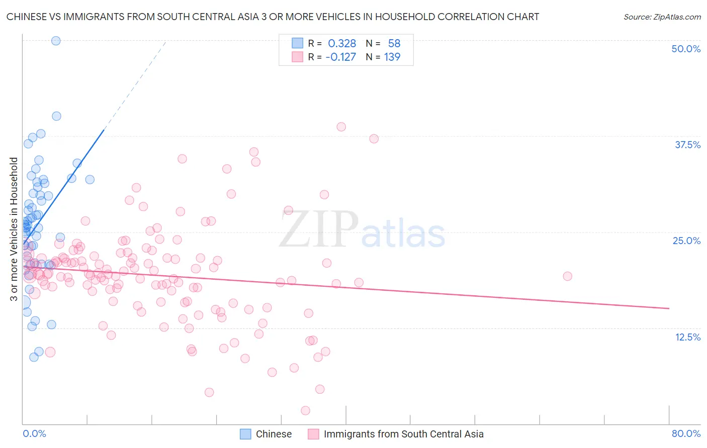 Chinese vs Immigrants from South Central Asia 3 or more Vehicles in Household