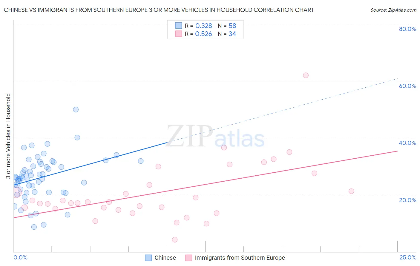 Chinese vs Immigrants from Southern Europe 3 or more Vehicles in Household