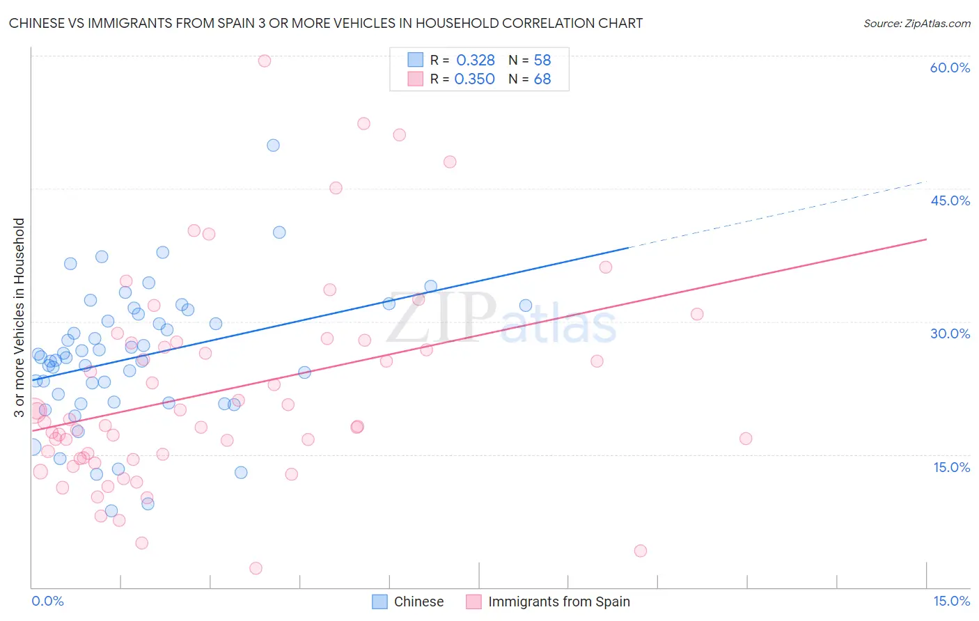 Chinese vs Immigrants from Spain 3 or more Vehicles in Household