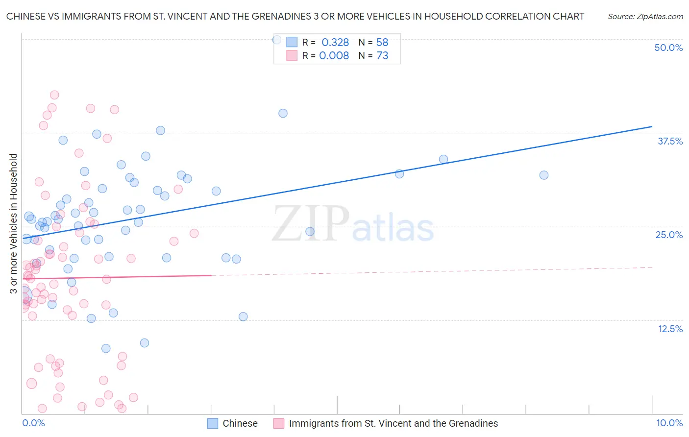 Chinese vs Immigrants from St. Vincent and the Grenadines 3 or more Vehicles in Household