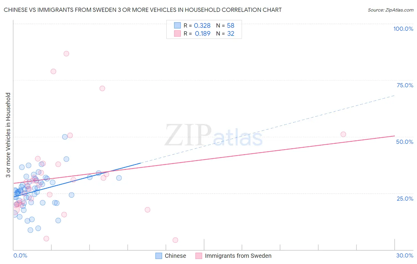 Chinese vs Immigrants from Sweden 3 or more Vehicles in Household