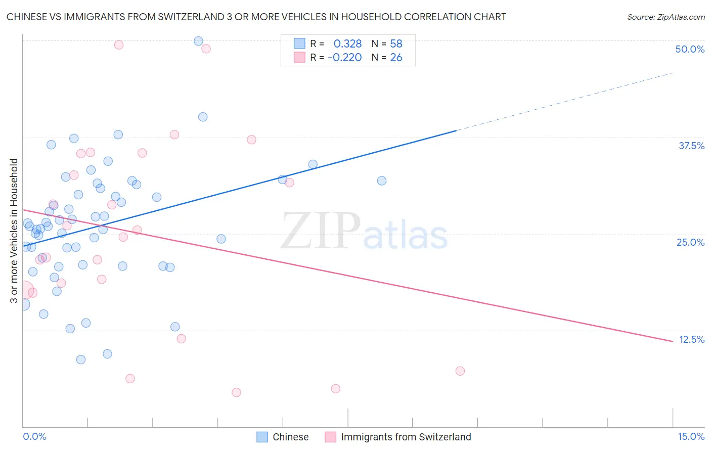 Chinese vs Immigrants from Switzerland 3 or more Vehicles in Household