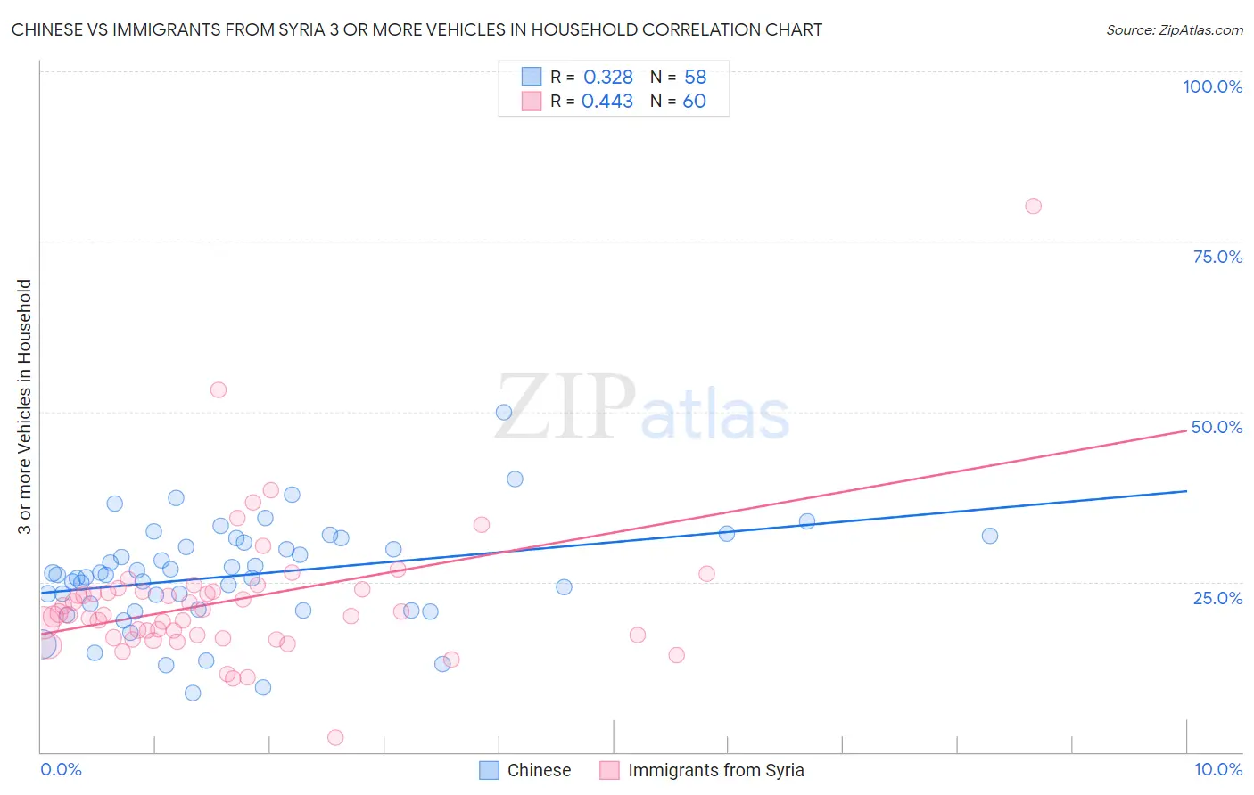 Chinese vs Immigrants from Syria 3 or more Vehicles in Household