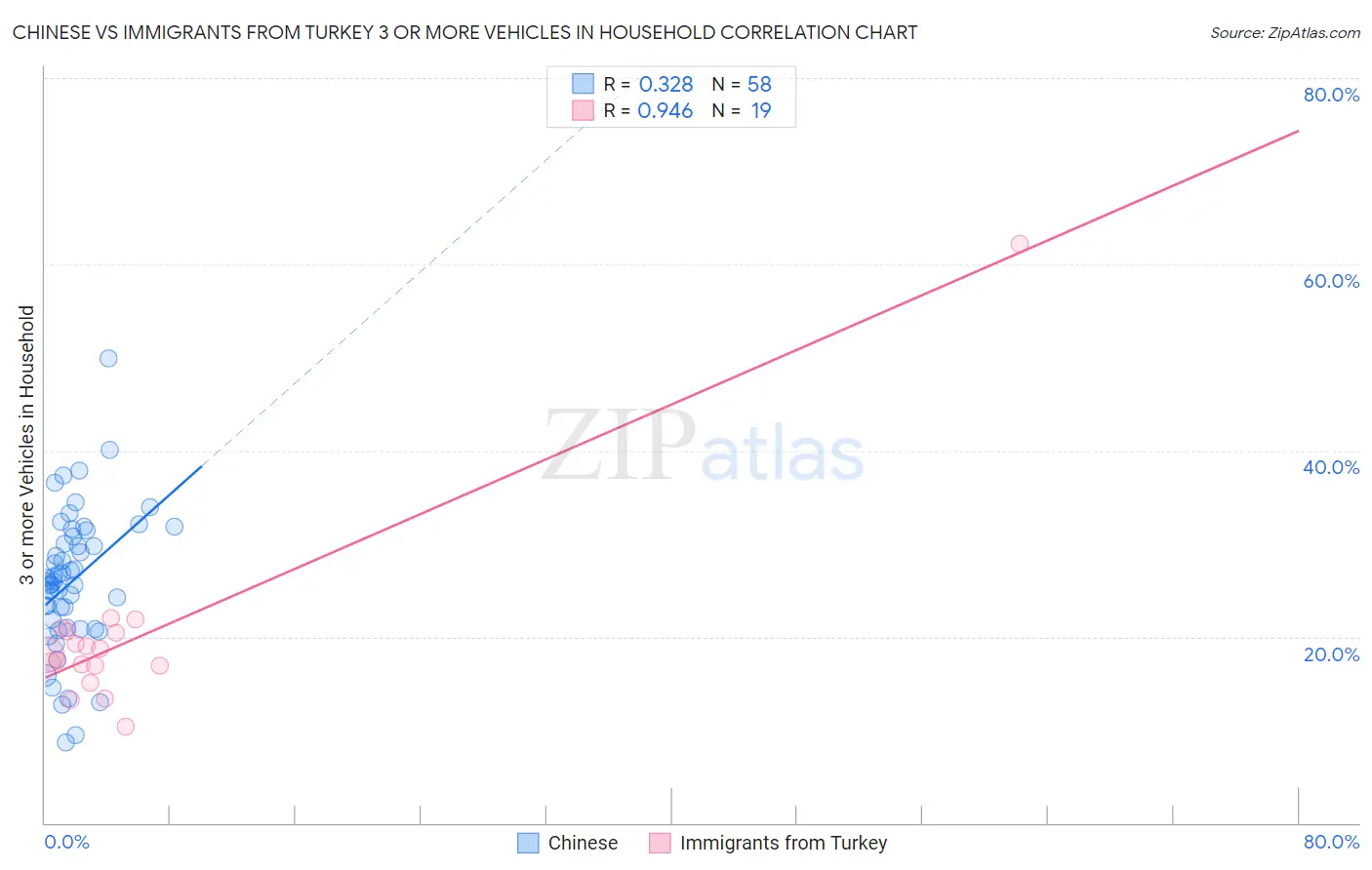 Chinese vs Immigrants from Turkey 3 or more Vehicles in Household