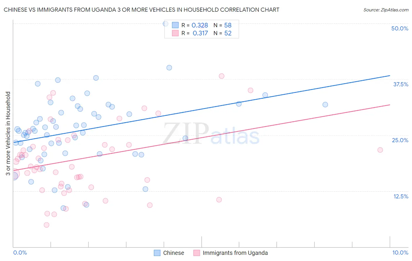 Chinese vs Immigrants from Uganda 3 or more Vehicles in Household