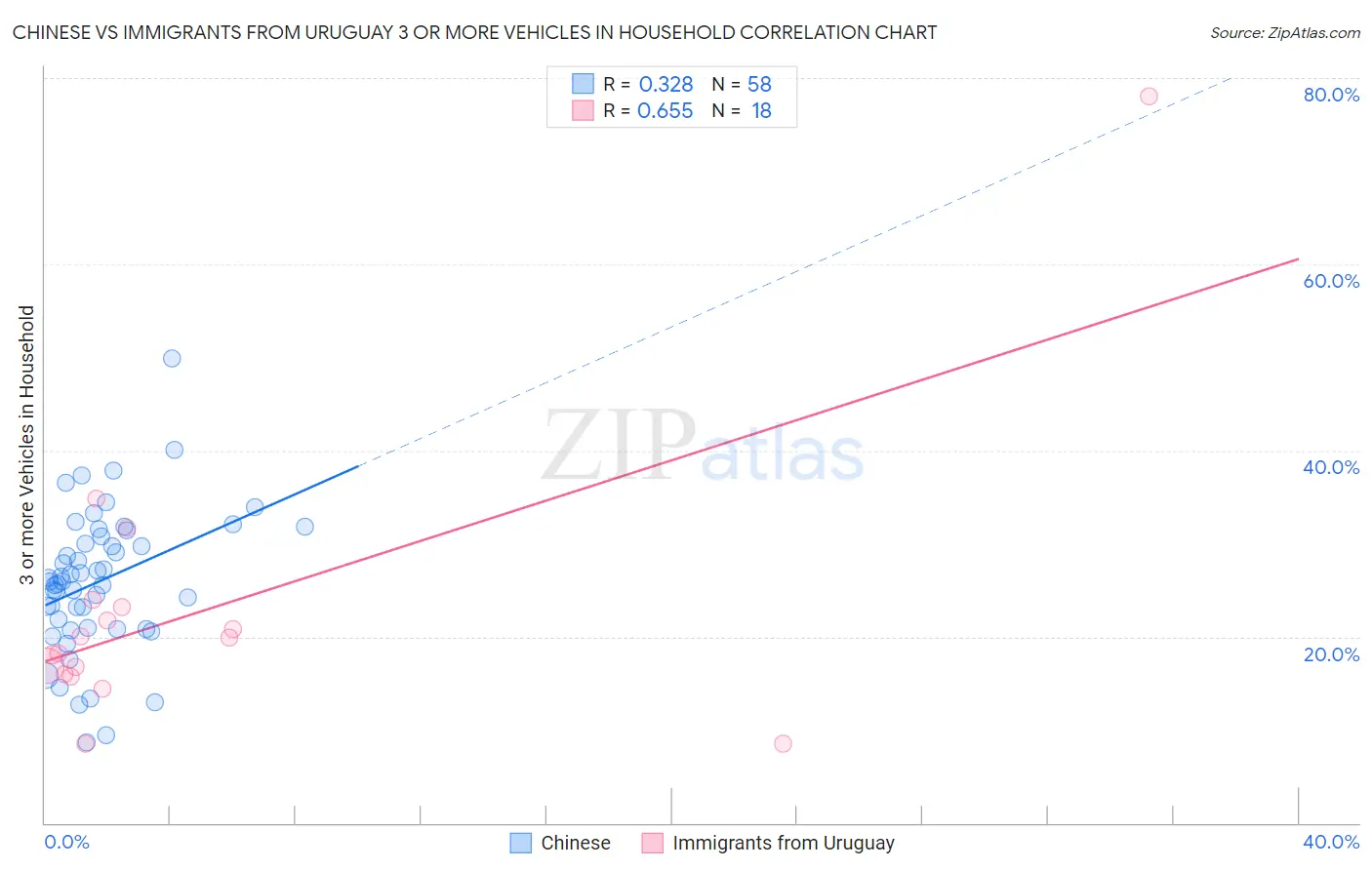 Chinese vs Immigrants from Uruguay 3 or more Vehicles in Household