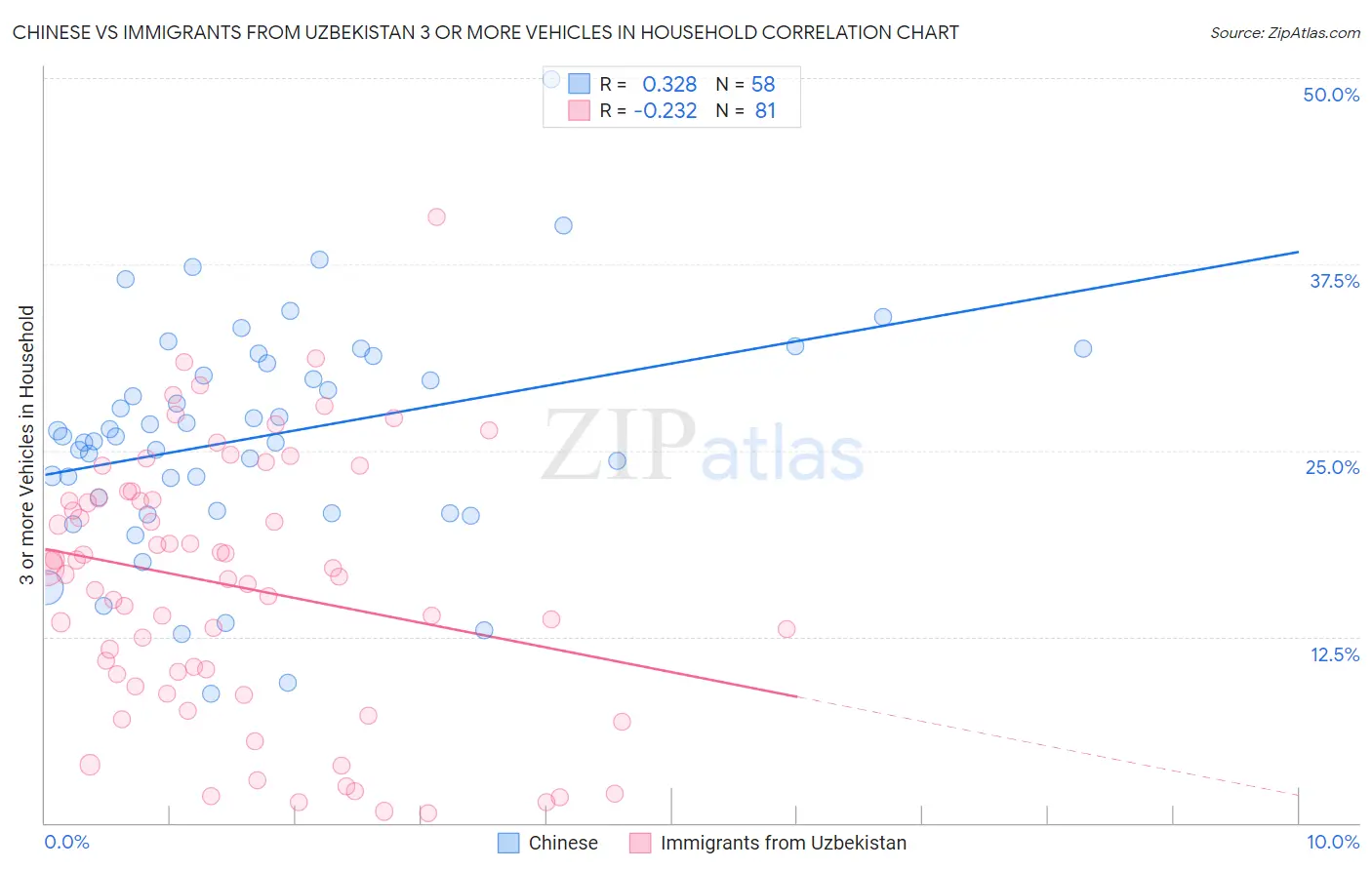 Chinese vs Immigrants from Uzbekistan 3 or more Vehicles in Household
