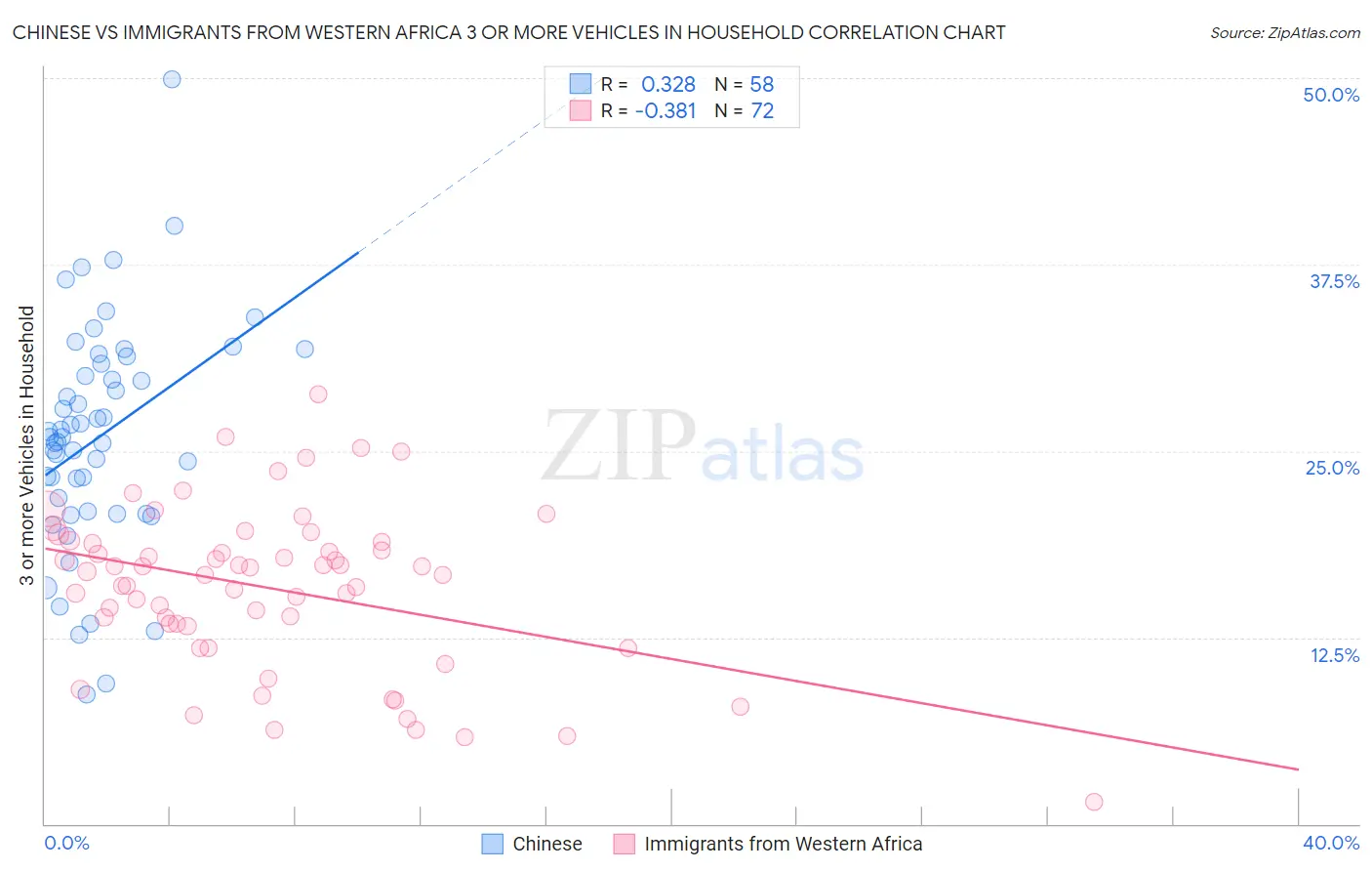 Chinese vs Immigrants from Western Africa 3 or more Vehicles in Household