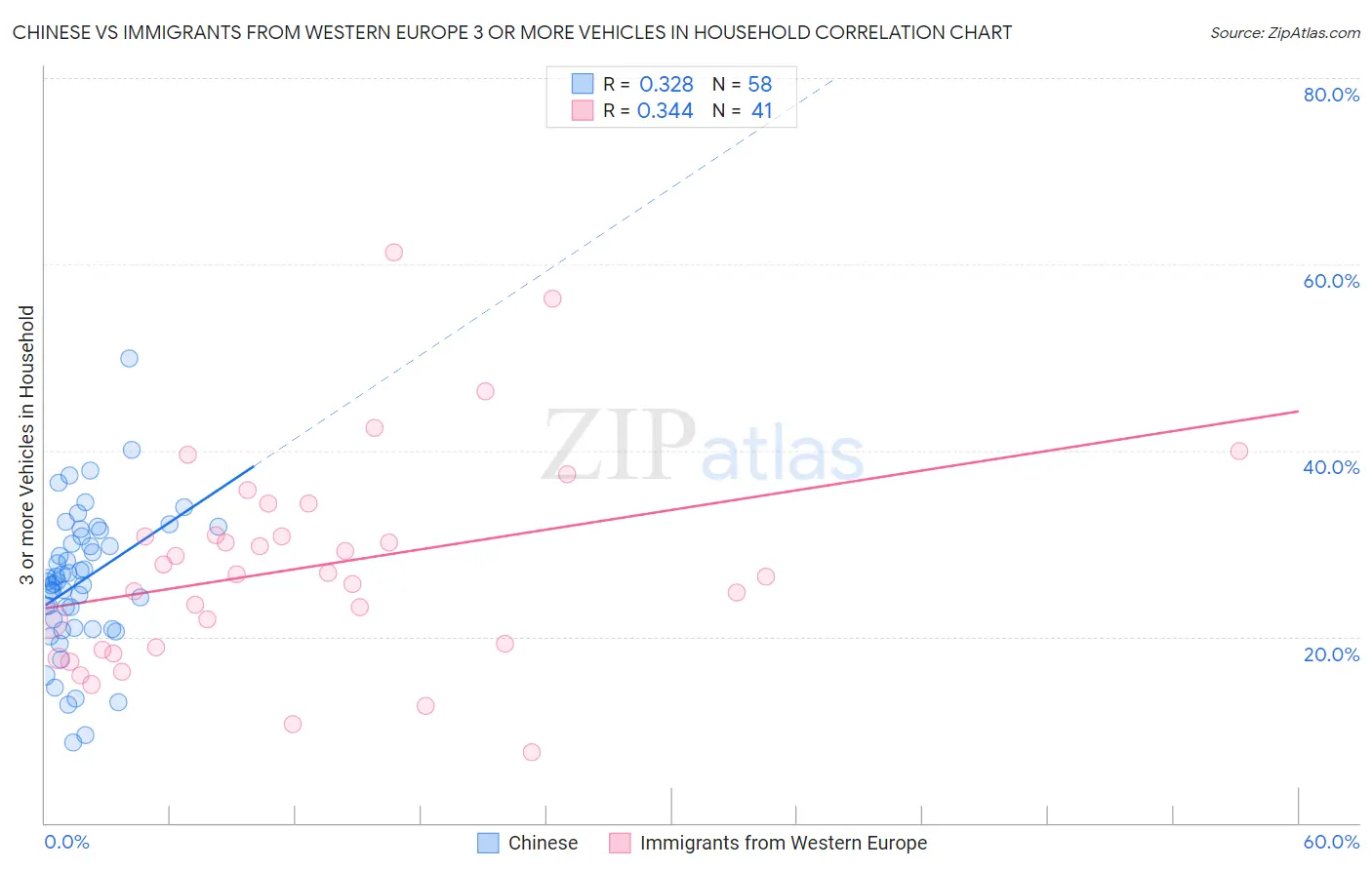 Chinese vs Immigrants from Western Europe 3 or more Vehicles in Household