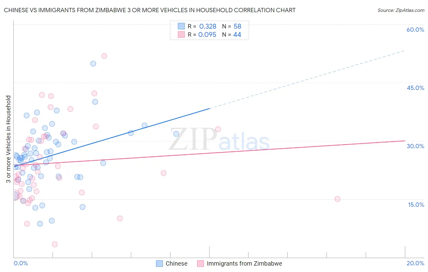 Chinese vs Immigrants from Zimbabwe 3 or more Vehicles in Household