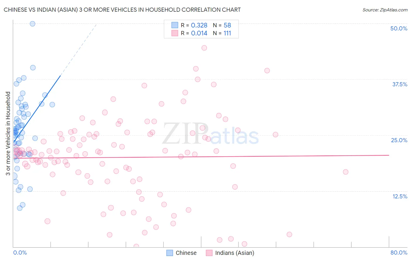 Chinese vs Indian (Asian) 3 or more Vehicles in Household