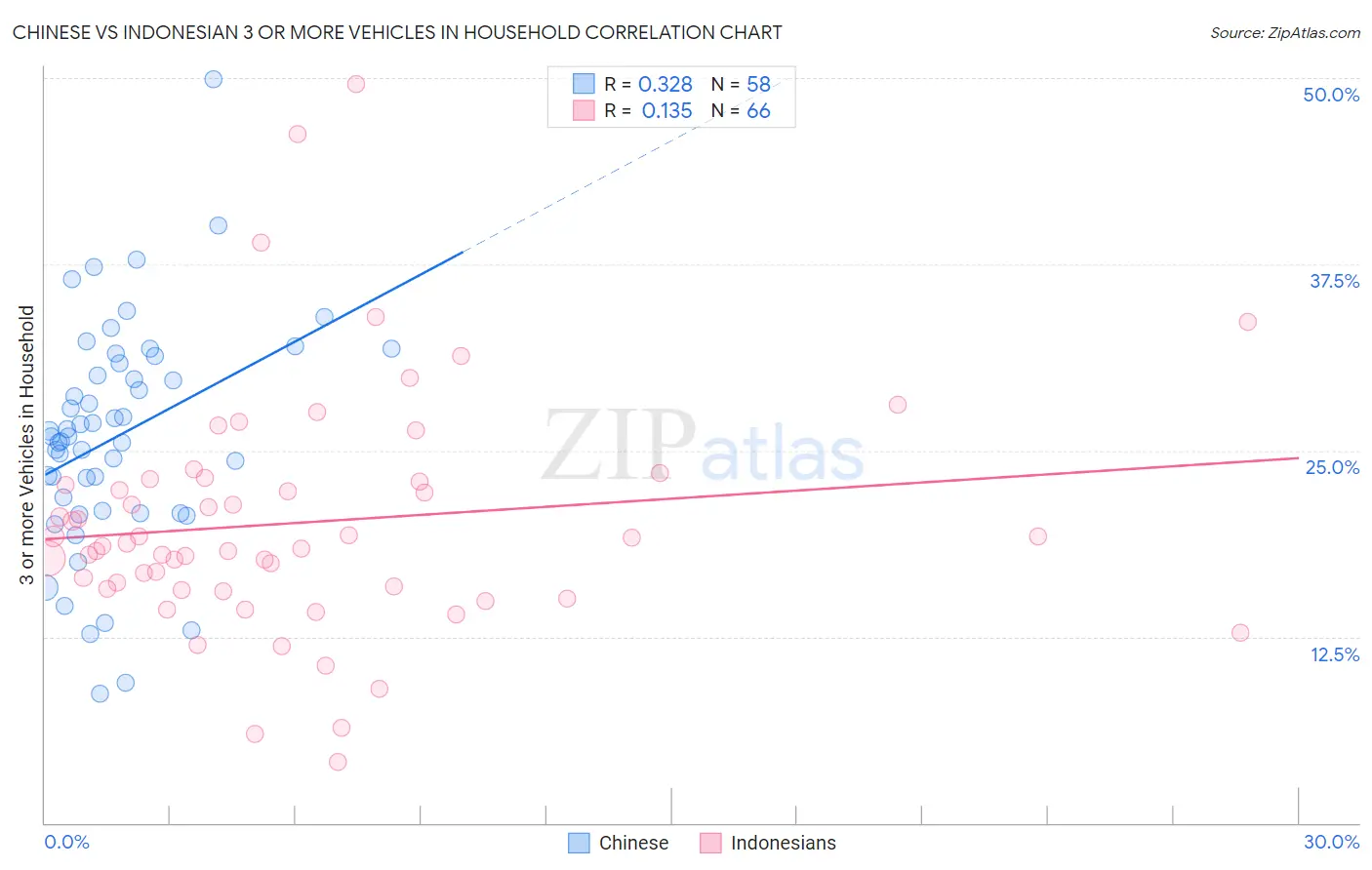 Chinese vs Indonesian 3 or more Vehicles in Household