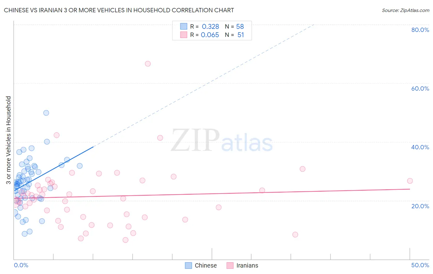 Chinese vs Iranian 3 or more Vehicles in Household