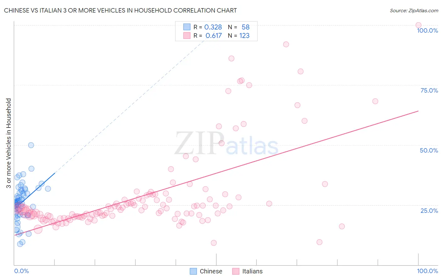 Chinese vs Italian 3 or more Vehicles in Household