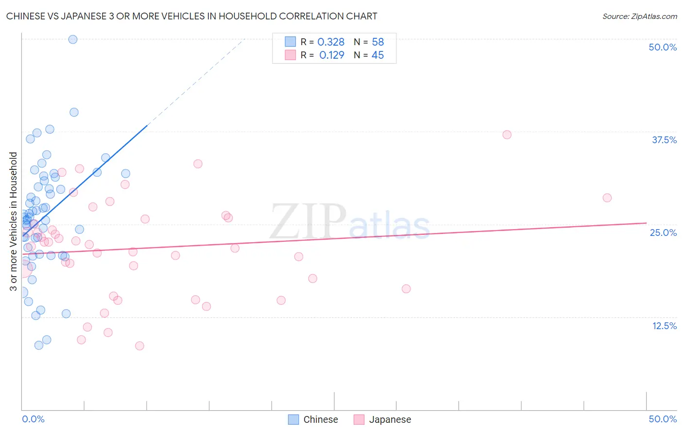 Chinese vs Japanese 3 or more Vehicles in Household