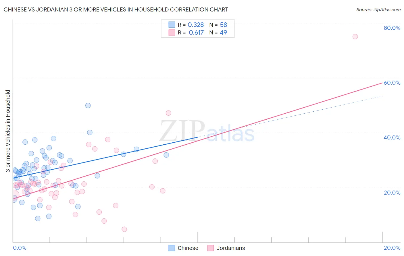 Chinese vs Jordanian 3 or more Vehicles in Household