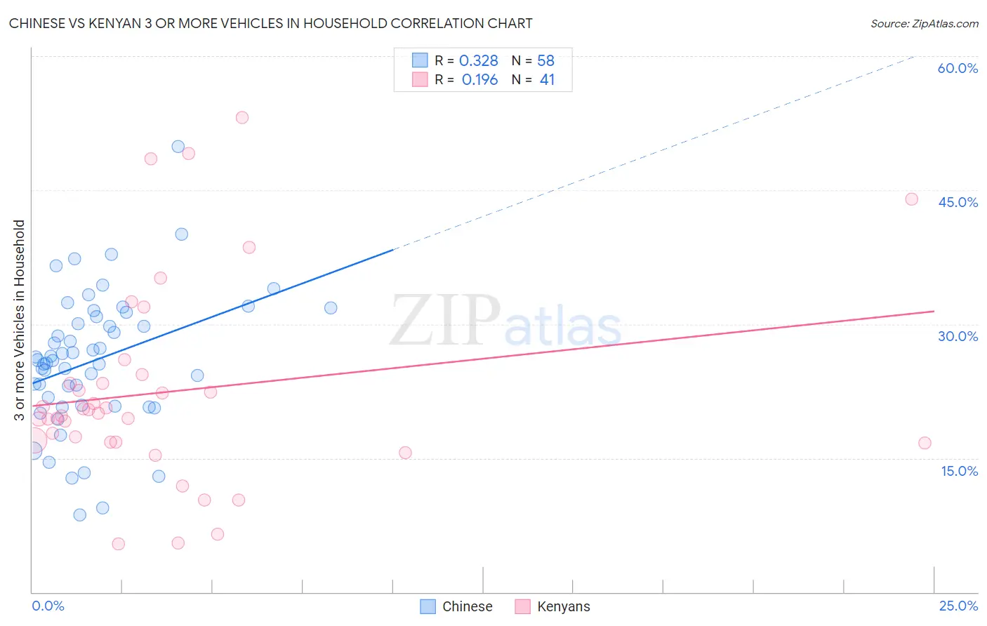 Chinese vs Kenyan 3 or more Vehicles in Household