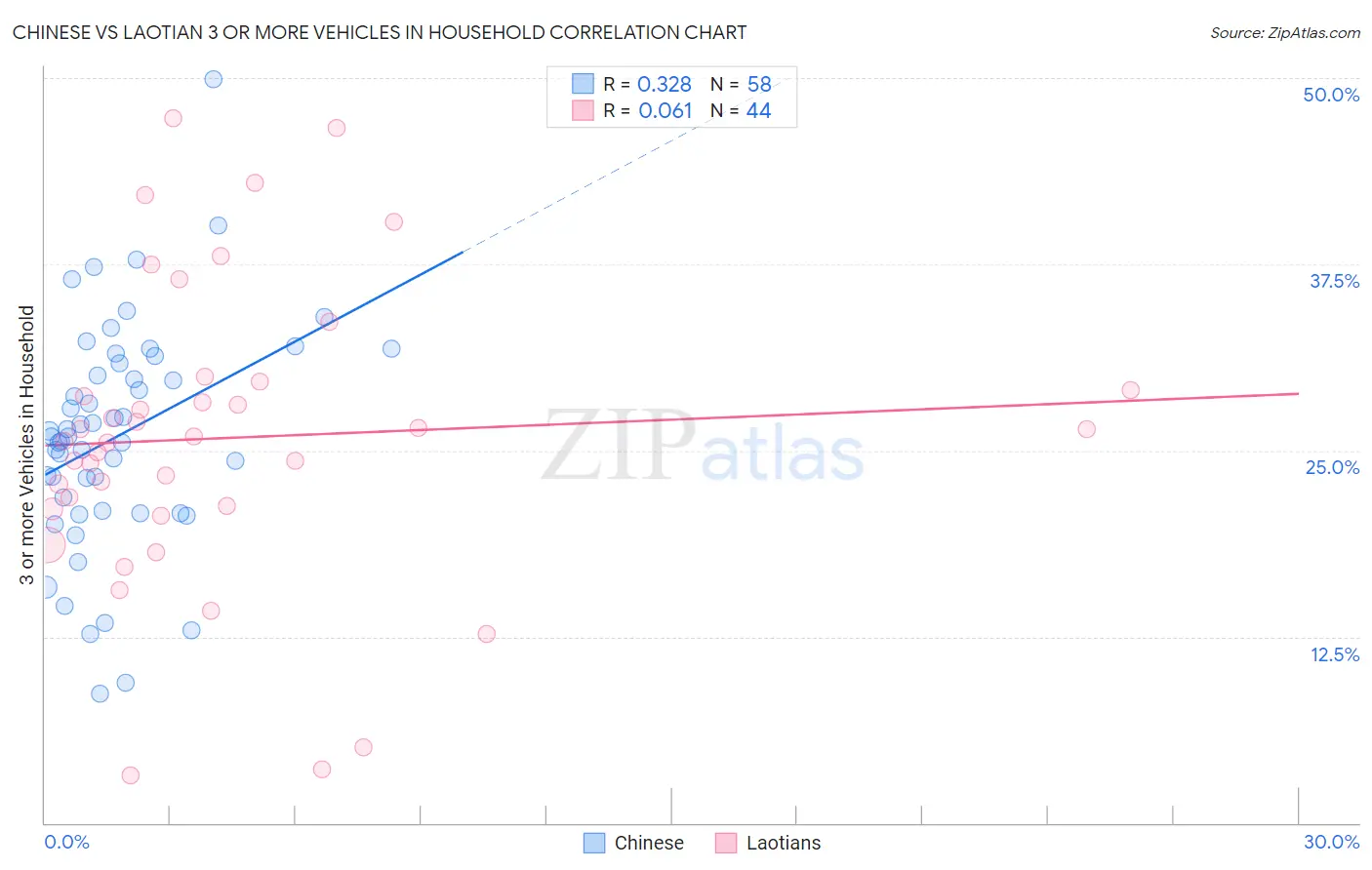 Chinese vs Laotian 3 or more Vehicles in Household