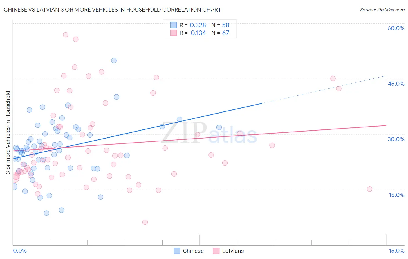 Chinese vs Latvian 3 or more Vehicles in Household