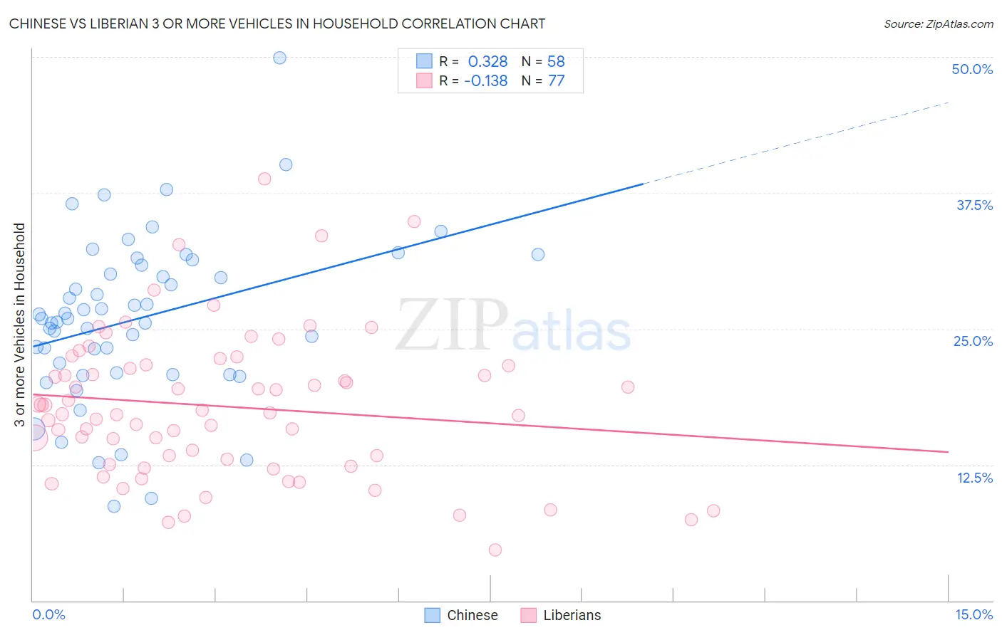 Chinese vs Liberian 3 or more Vehicles in Household