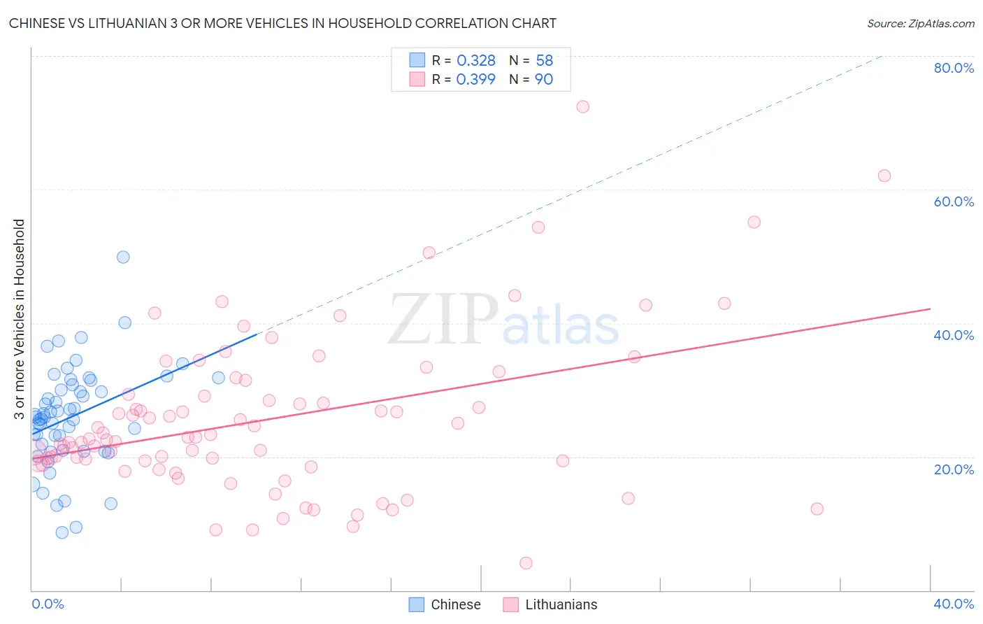 Chinese vs Lithuanian 3 or more Vehicles in Household