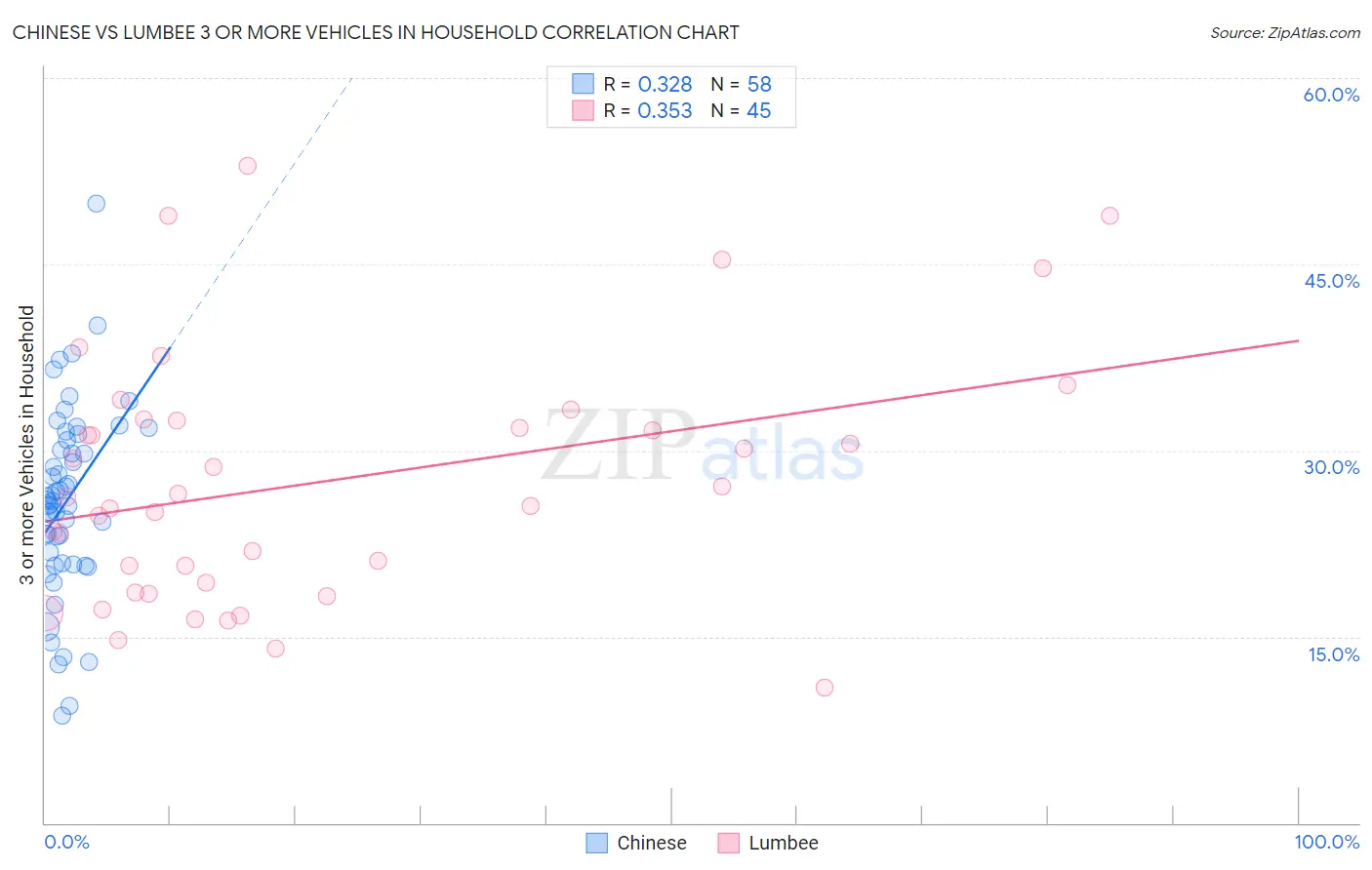 Chinese vs Lumbee 3 or more Vehicles in Household