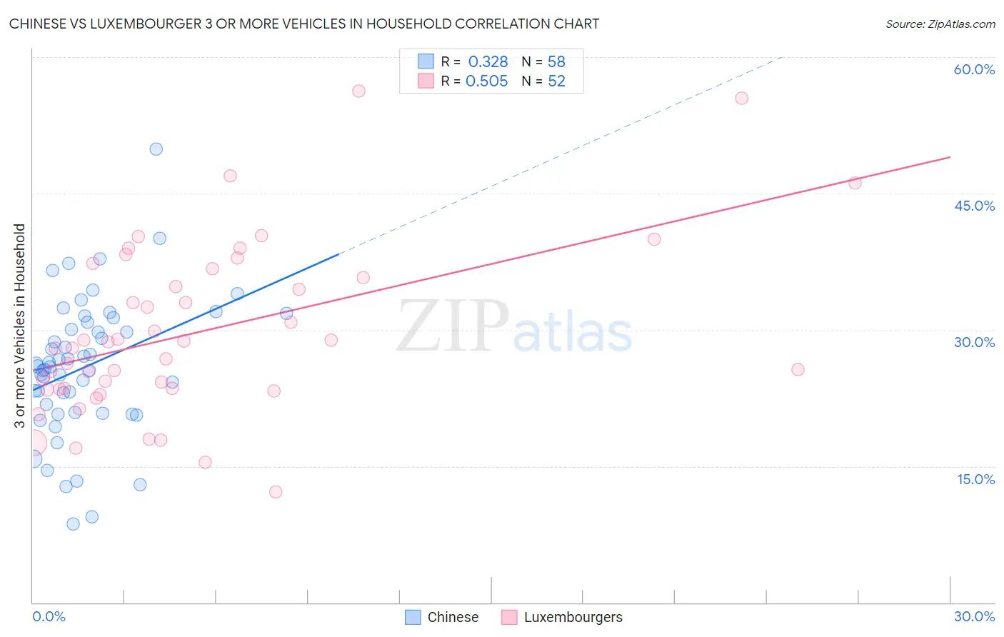 Chinese vs Luxembourger 3 or more Vehicles in Household