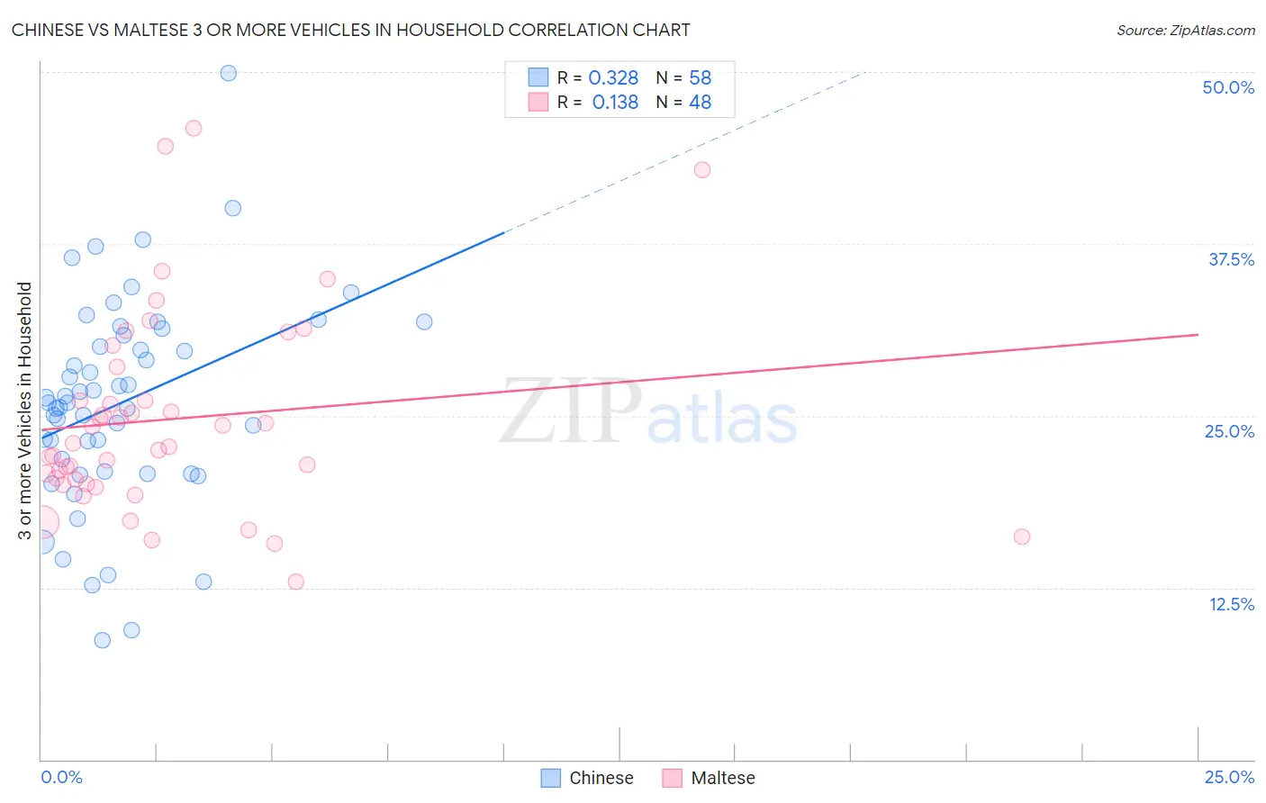 Chinese vs Maltese 3 or more Vehicles in Household