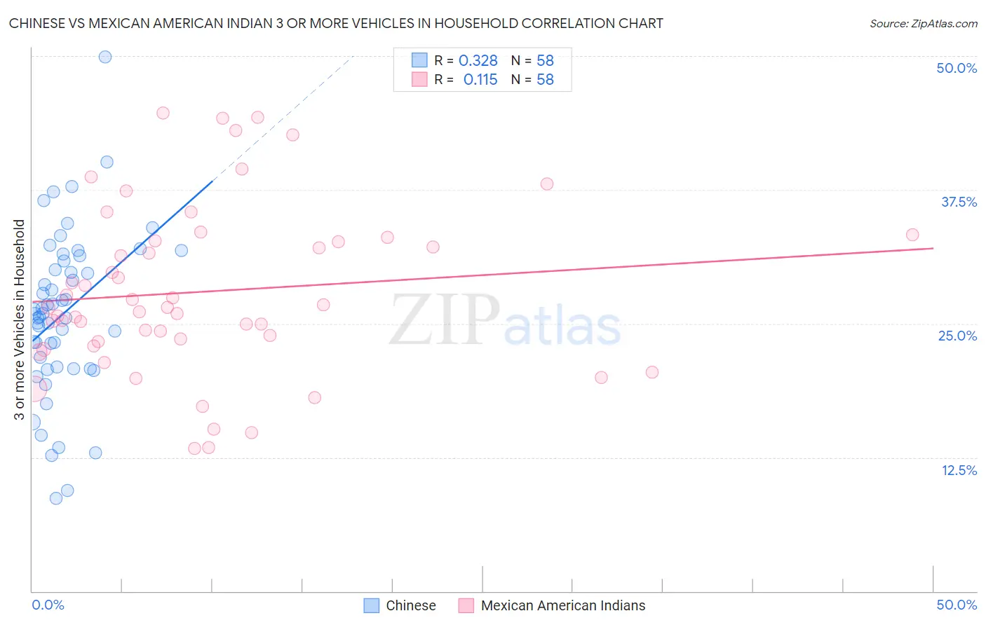 Chinese vs Mexican American Indian 3 or more Vehicles in Household